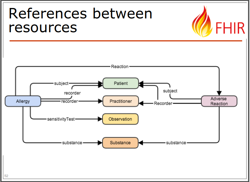 FHIR Resources